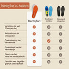 Vergelijking van freemyfeet met goedkope zooltjes en standaard inlegzolen