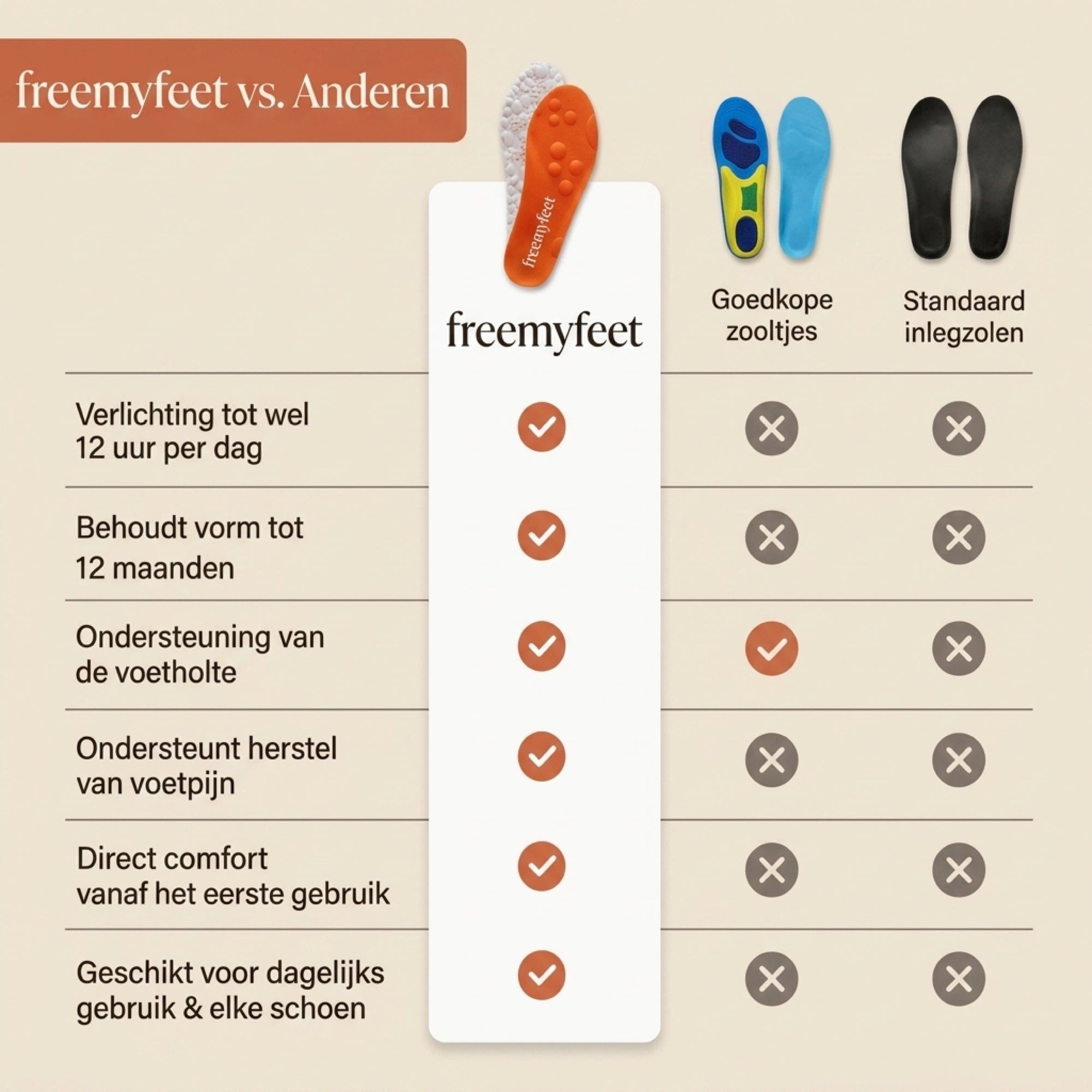 Vergelijking van freemyfeet met goedkope zooltjes en standaard inlegzolen